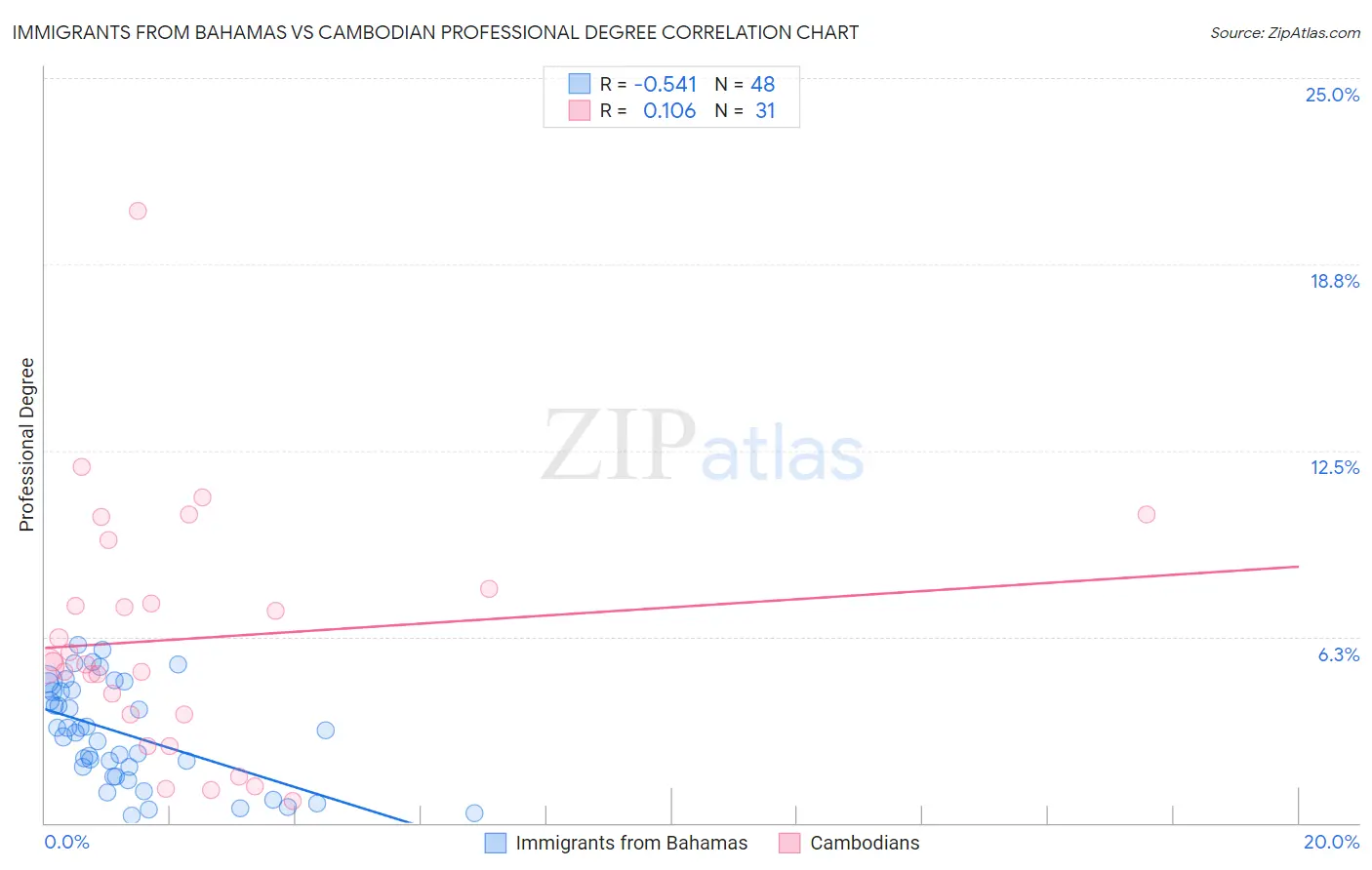Immigrants from Bahamas vs Cambodian Professional Degree