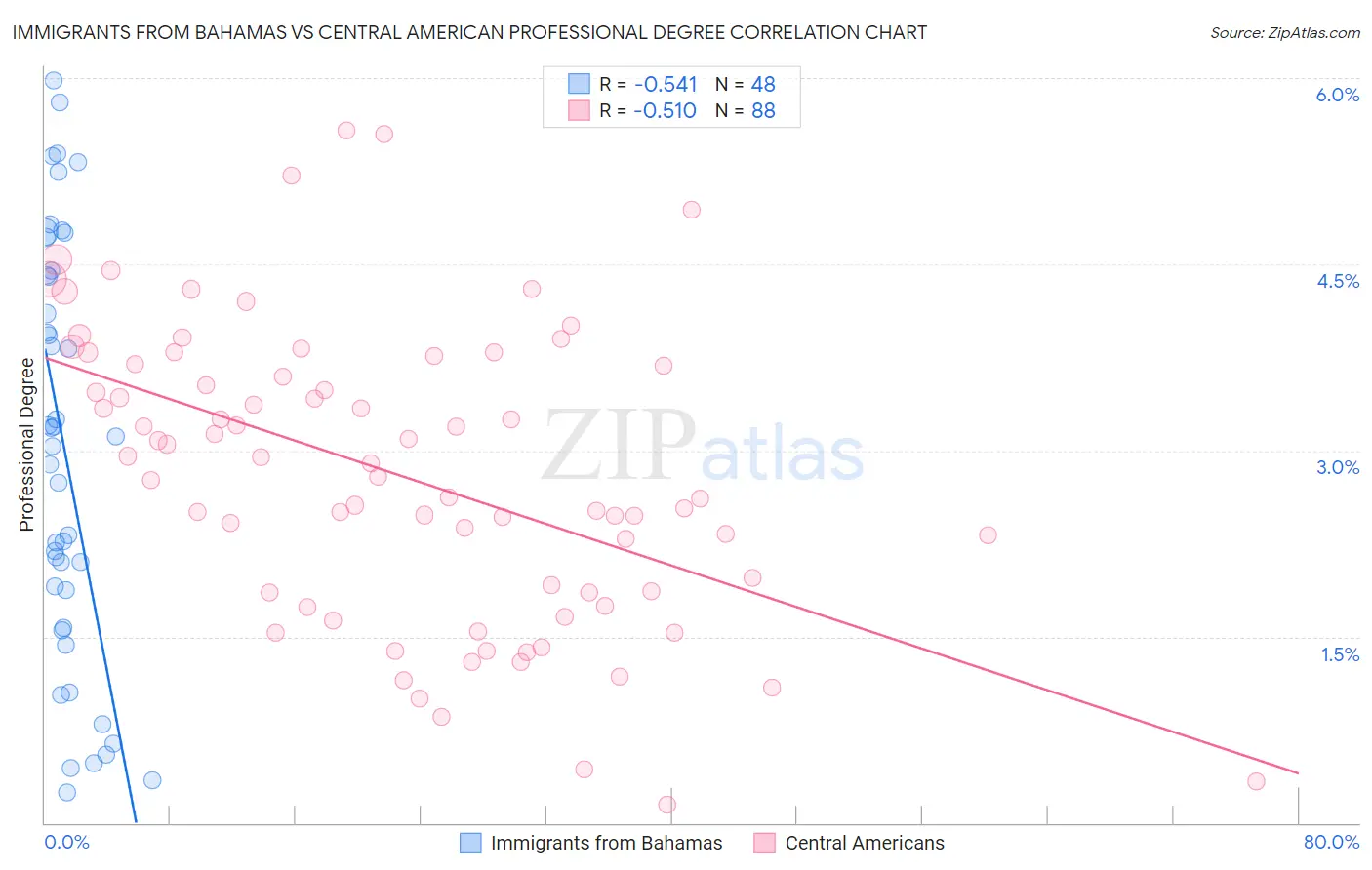 Immigrants from Bahamas vs Central American Professional Degree