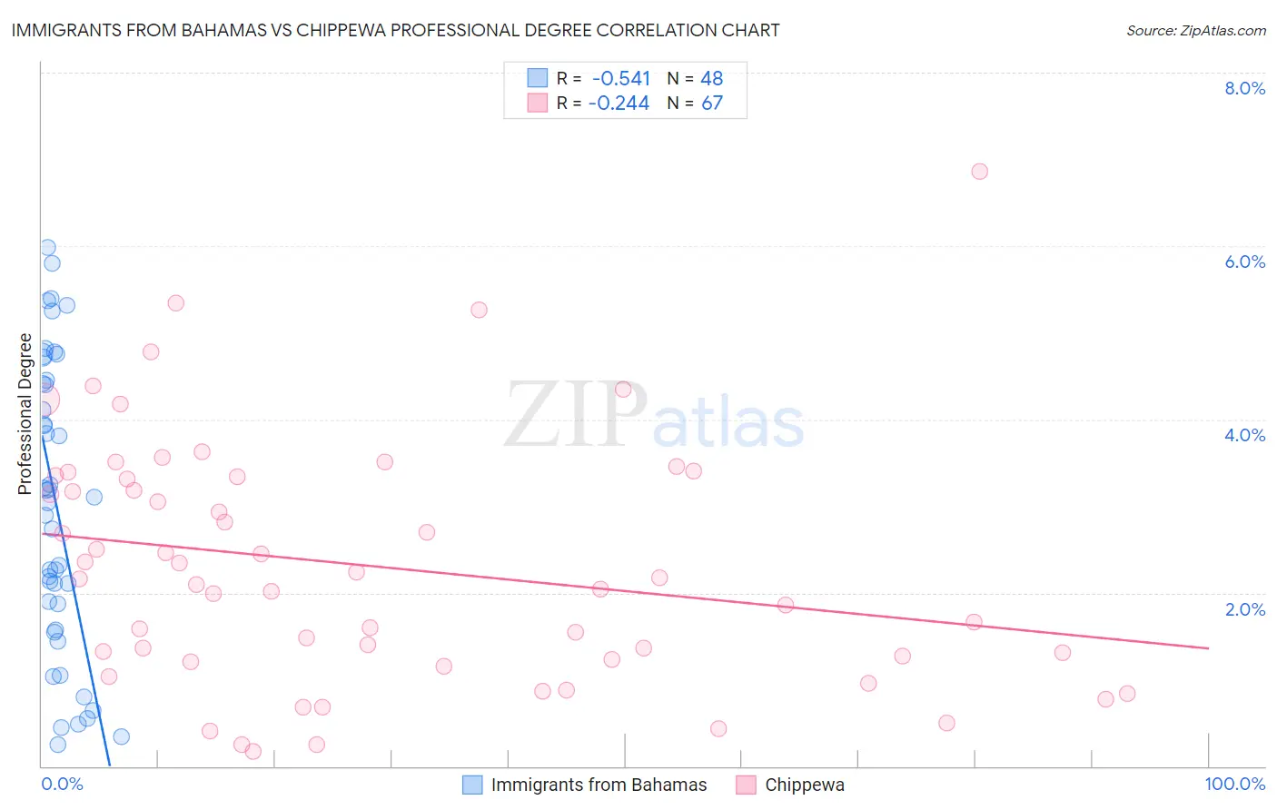 Immigrants from Bahamas vs Chippewa Professional Degree