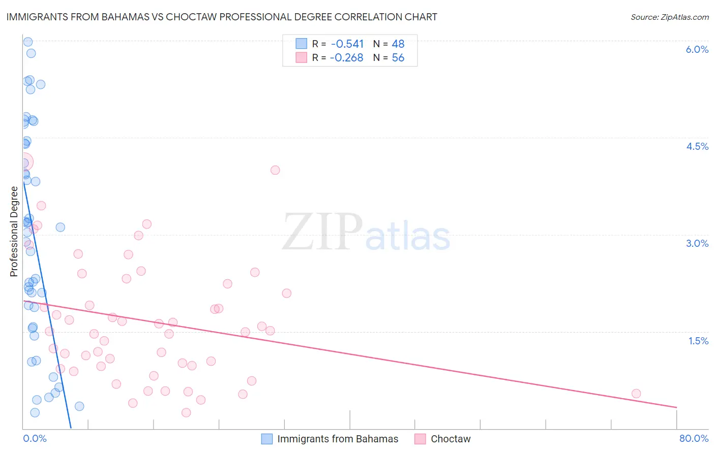 Immigrants from Bahamas vs Choctaw Professional Degree