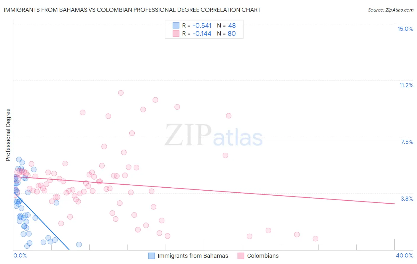 Immigrants from Bahamas vs Colombian Professional Degree