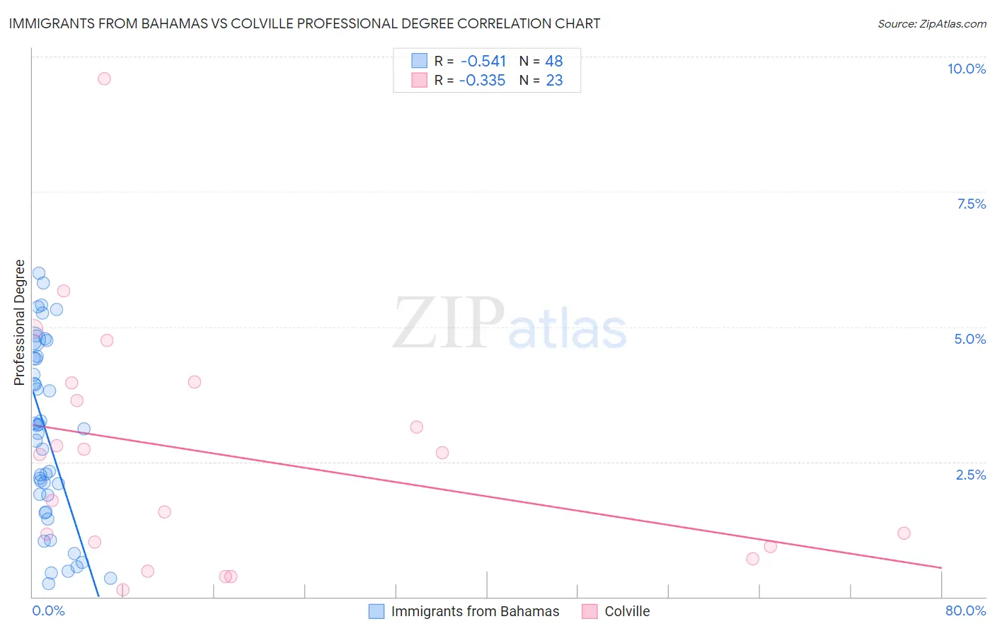Immigrants from Bahamas vs Colville Professional Degree