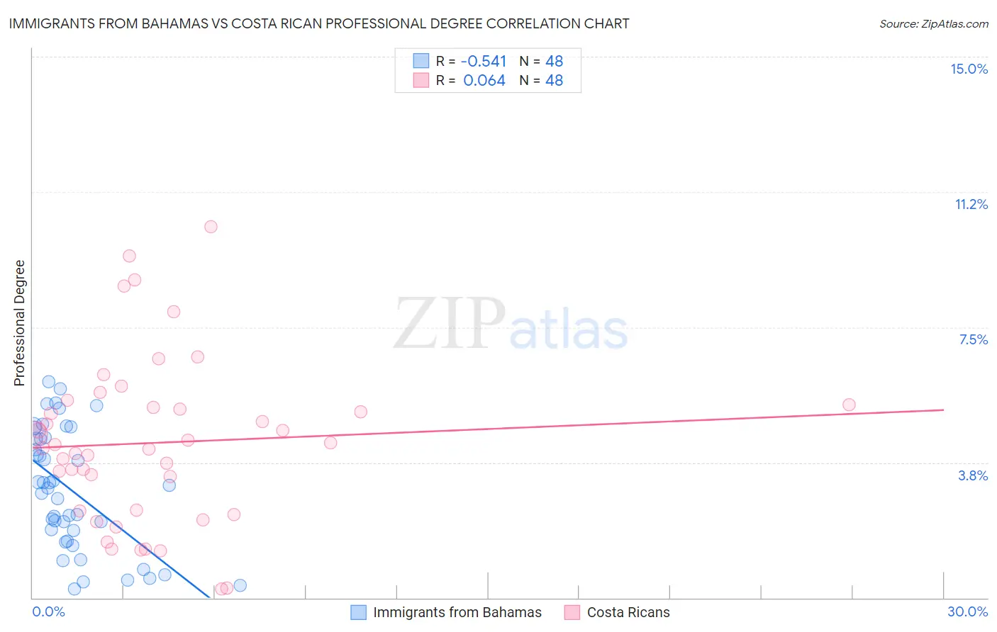 Immigrants from Bahamas vs Costa Rican Professional Degree