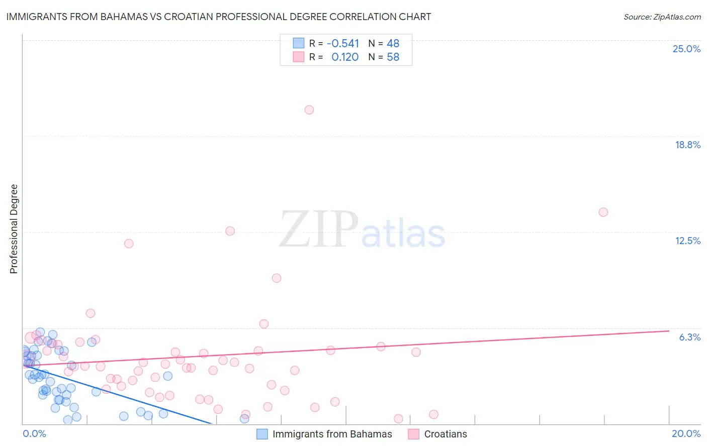 Immigrants from Bahamas vs Croatian Professional Degree