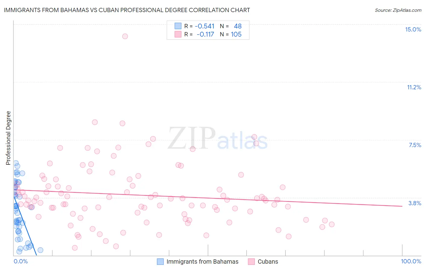 Immigrants from Bahamas vs Cuban Professional Degree