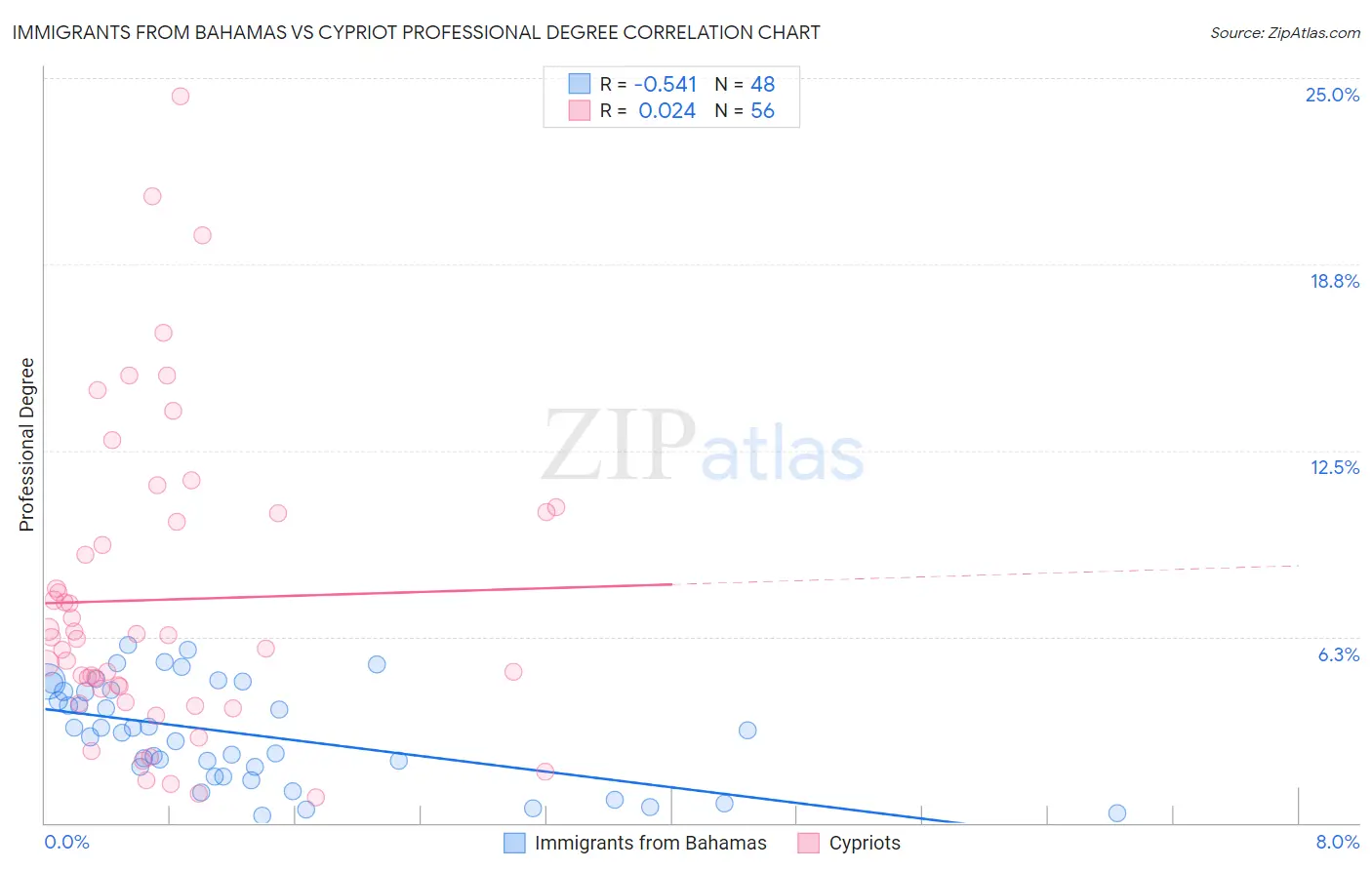 Immigrants from Bahamas vs Cypriot Professional Degree