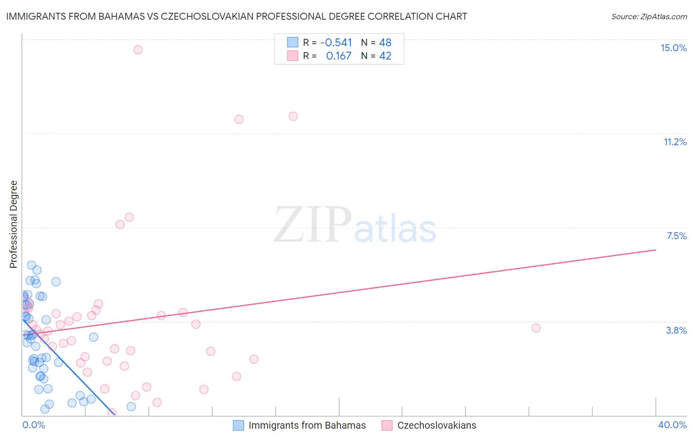Immigrants from Bahamas vs Czechoslovakian Professional Degree