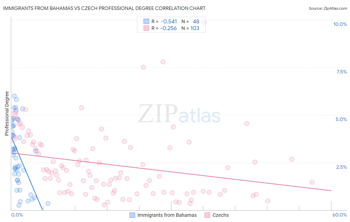 Immigrants from Bahamas vs Czech Professional Degree