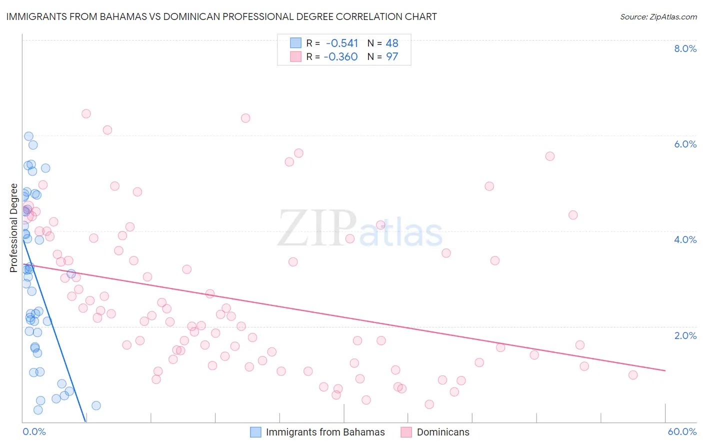 Immigrants from Bahamas vs Dominican Professional Degree