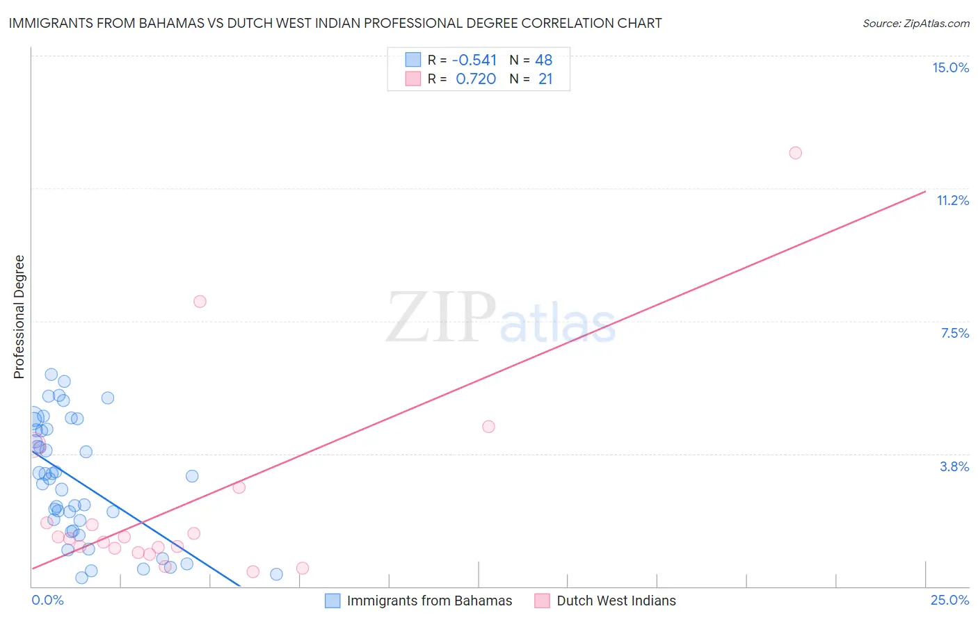 Immigrants from Bahamas vs Dutch West Indian Professional Degree