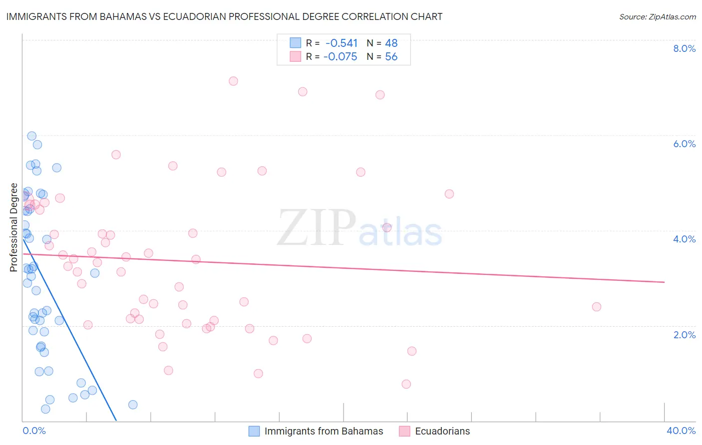 Immigrants from Bahamas vs Ecuadorian Professional Degree