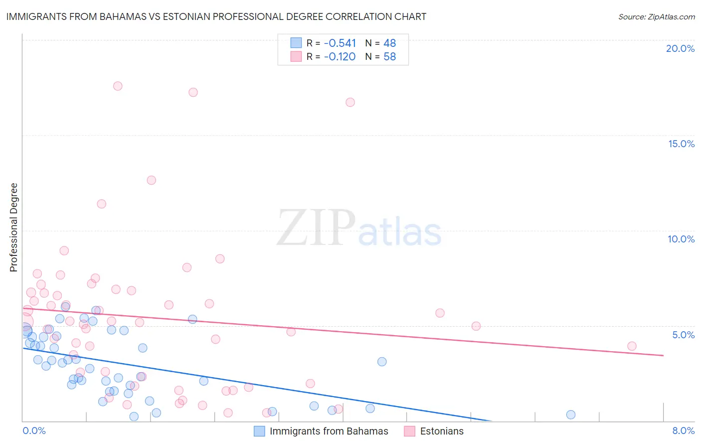 Immigrants from Bahamas vs Estonian Professional Degree