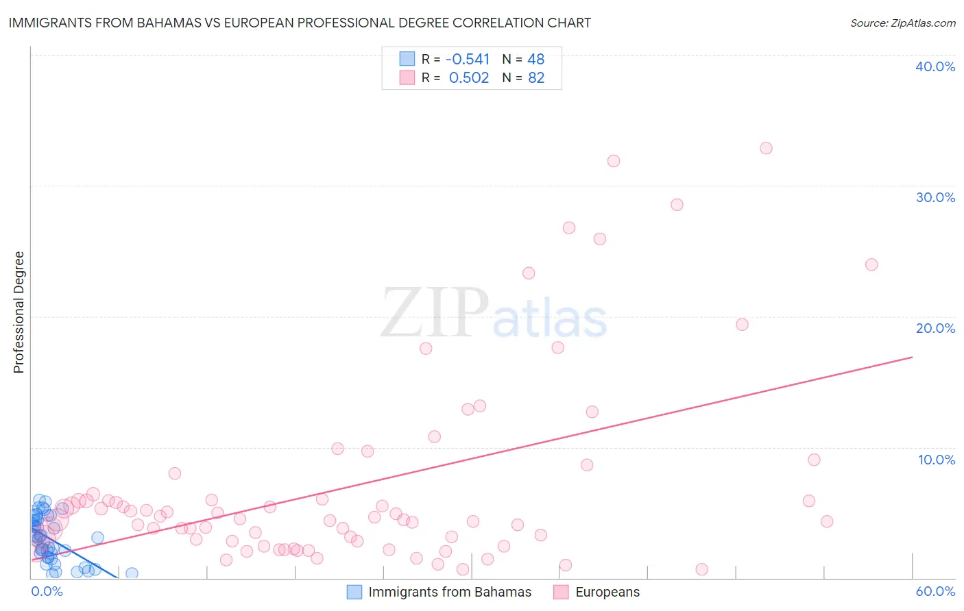 Immigrants from Bahamas vs European Professional Degree