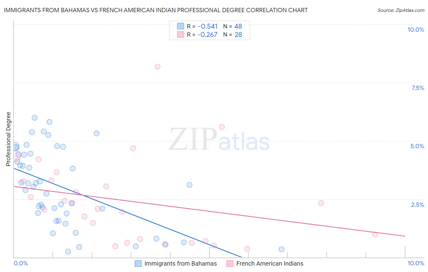 Immigrants from Bahamas vs French American Indian Professional Degree
