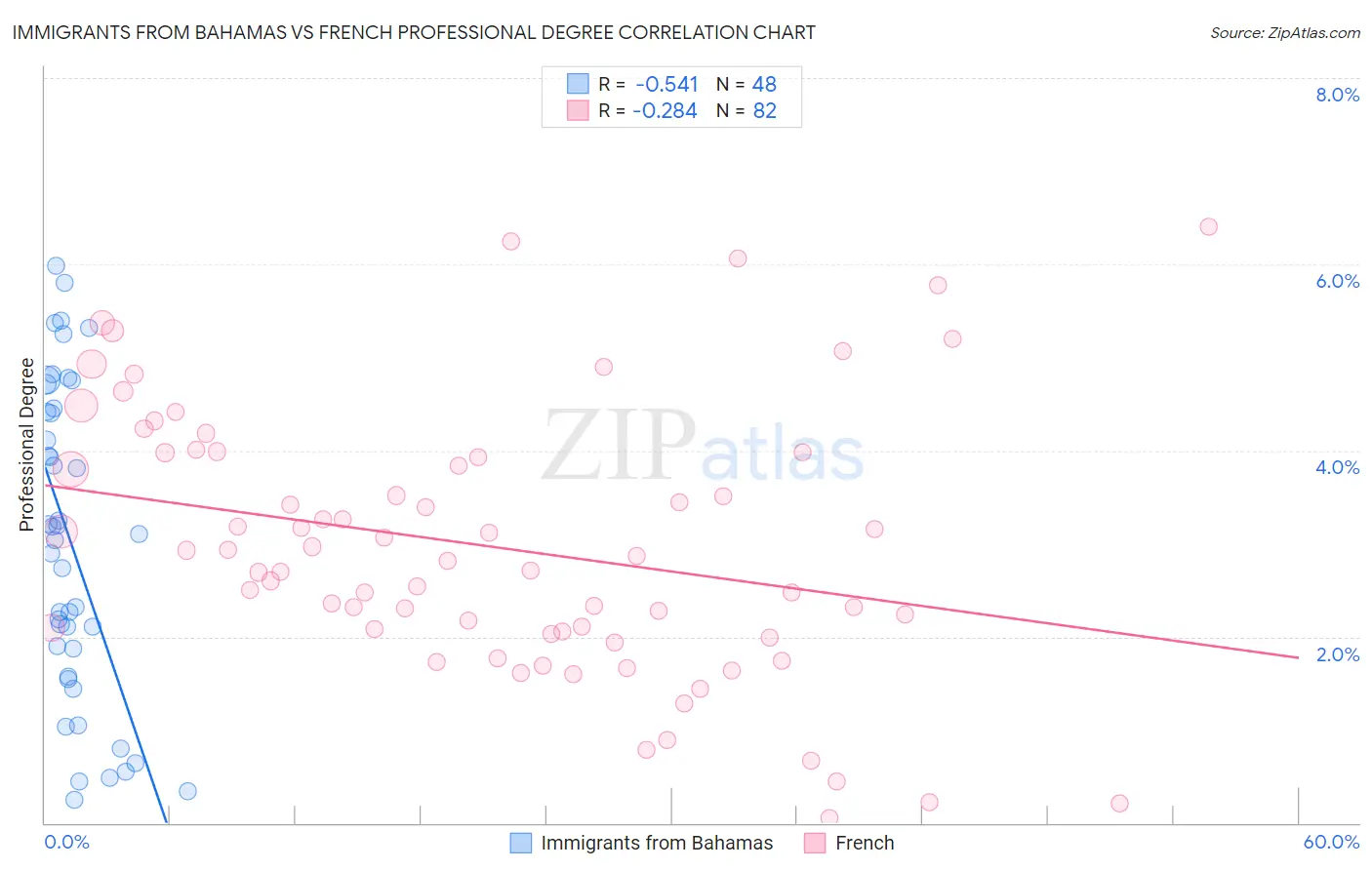 Immigrants from Bahamas vs French Professional Degree