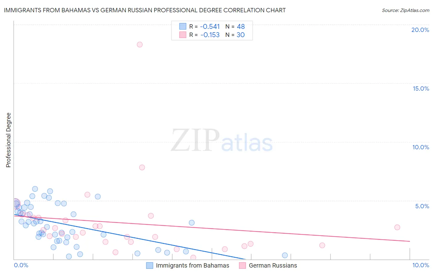 Immigrants from Bahamas vs German Russian Professional Degree