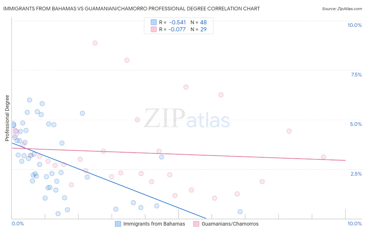 Immigrants from Bahamas vs Guamanian/Chamorro Professional Degree
