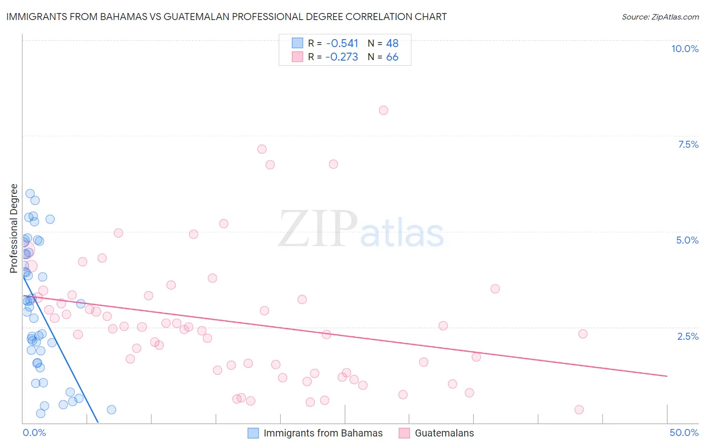 Immigrants from Bahamas vs Guatemalan Professional Degree