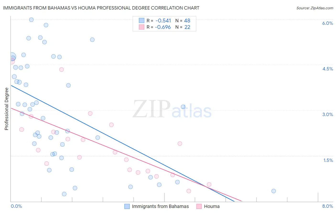 Immigrants from Bahamas vs Houma Professional Degree
