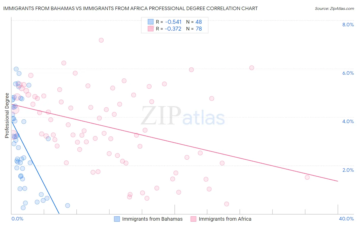 Immigrants from Bahamas vs Immigrants from Africa Professional Degree