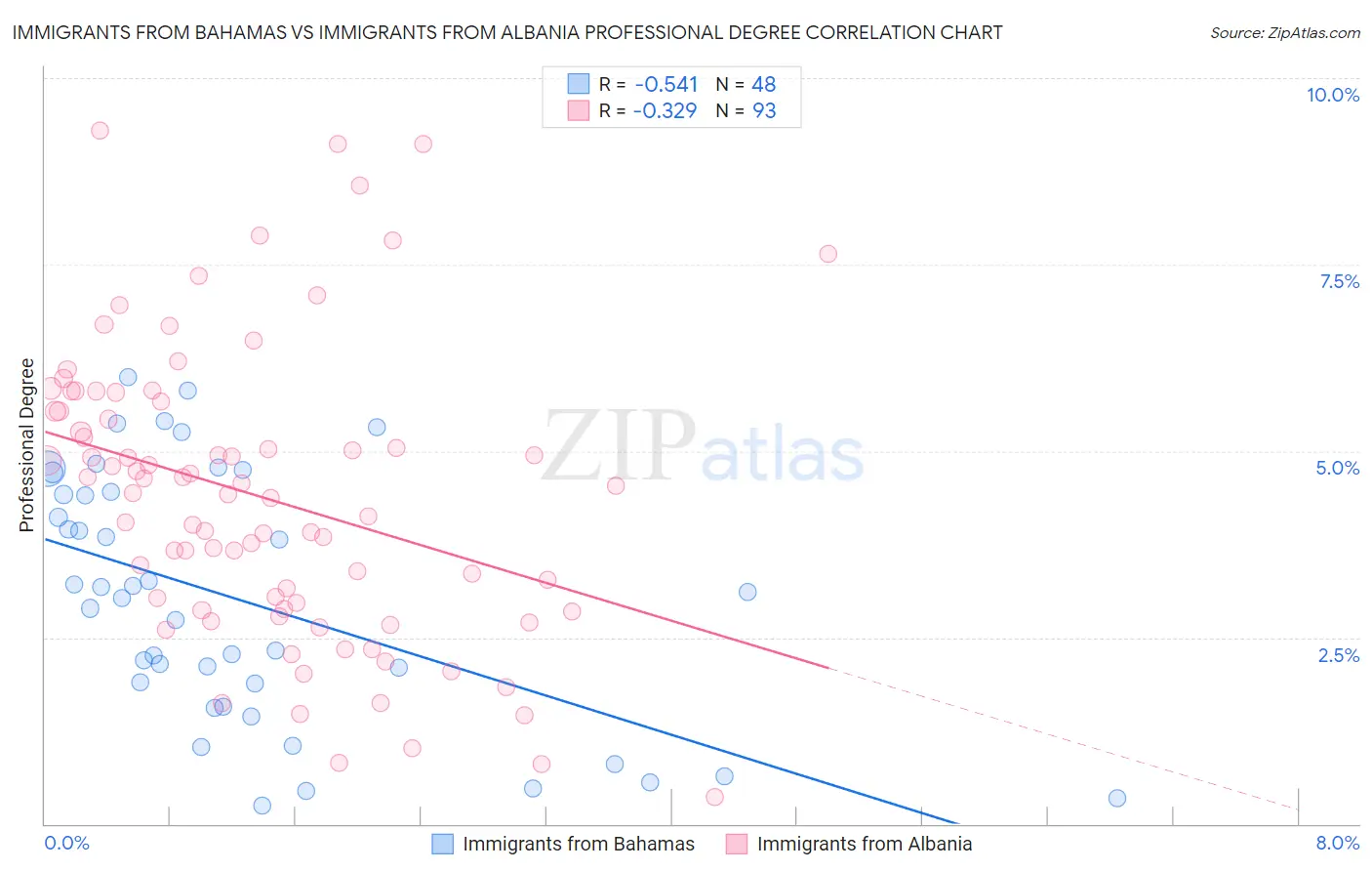 Immigrants from Bahamas vs Immigrants from Albania Professional Degree