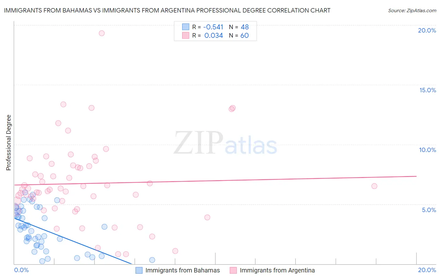 Immigrants from Bahamas vs Immigrants from Argentina Professional Degree