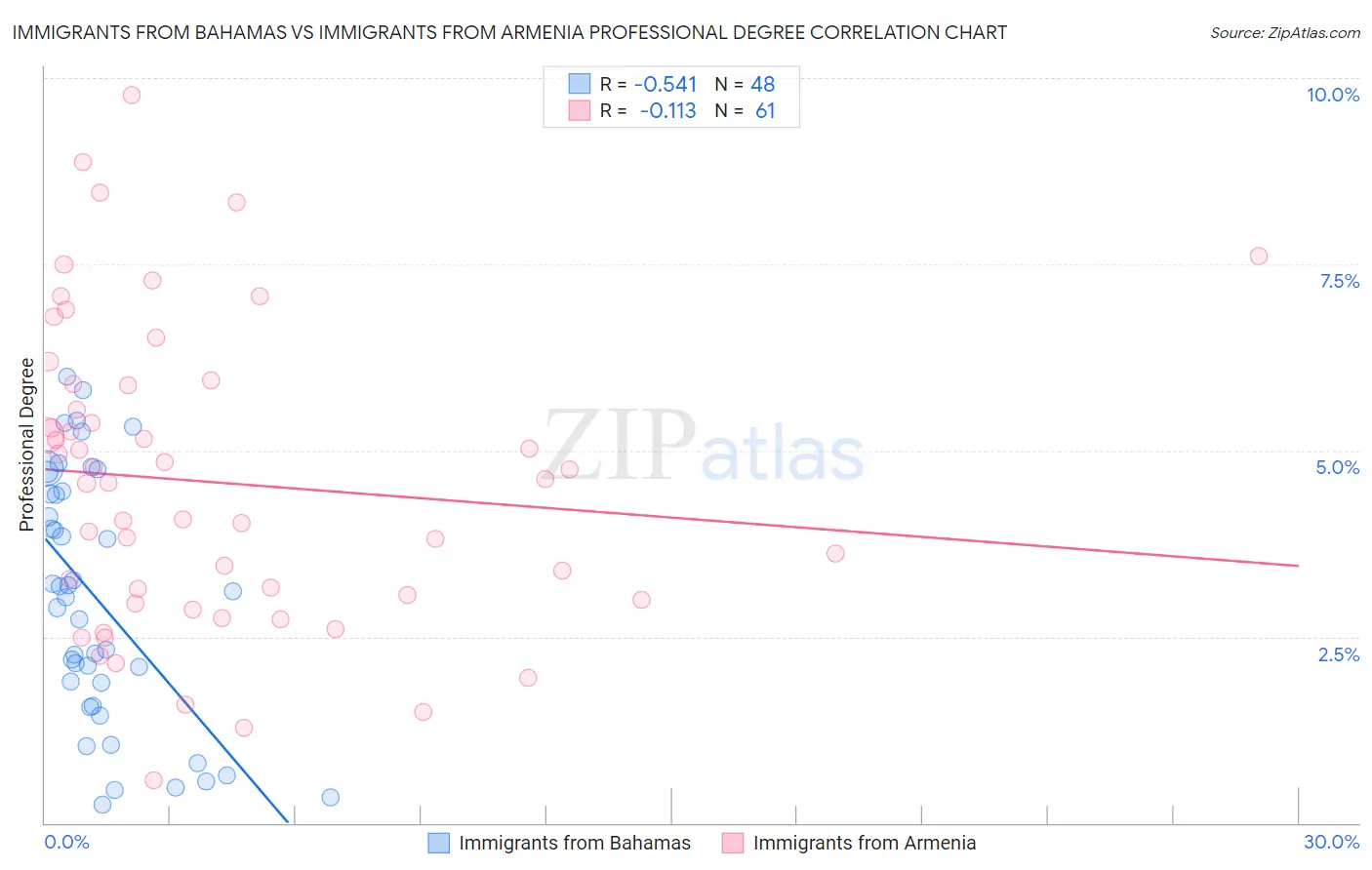 Immigrants from Bahamas vs Immigrants from Armenia Professional Degree