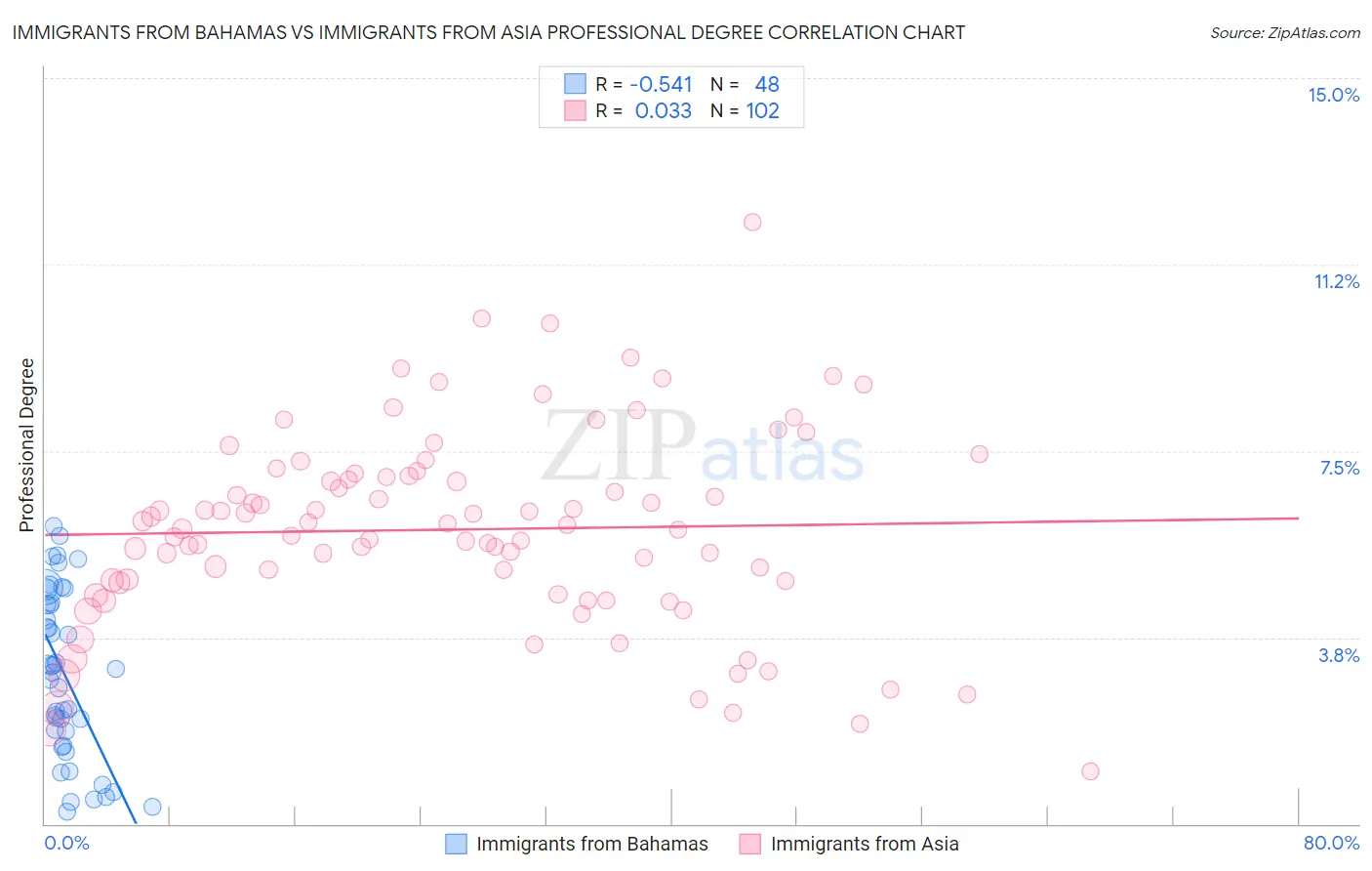 Immigrants from Bahamas vs Immigrants from Asia Professional Degree