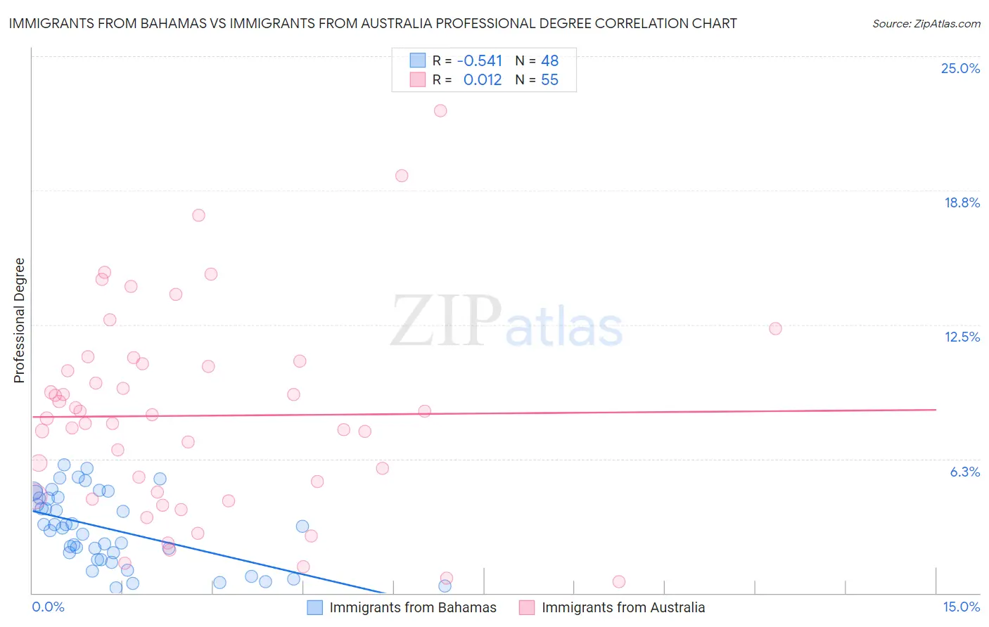 Immigrants from Bahamas vs Immigrants from Australia Professional Degree