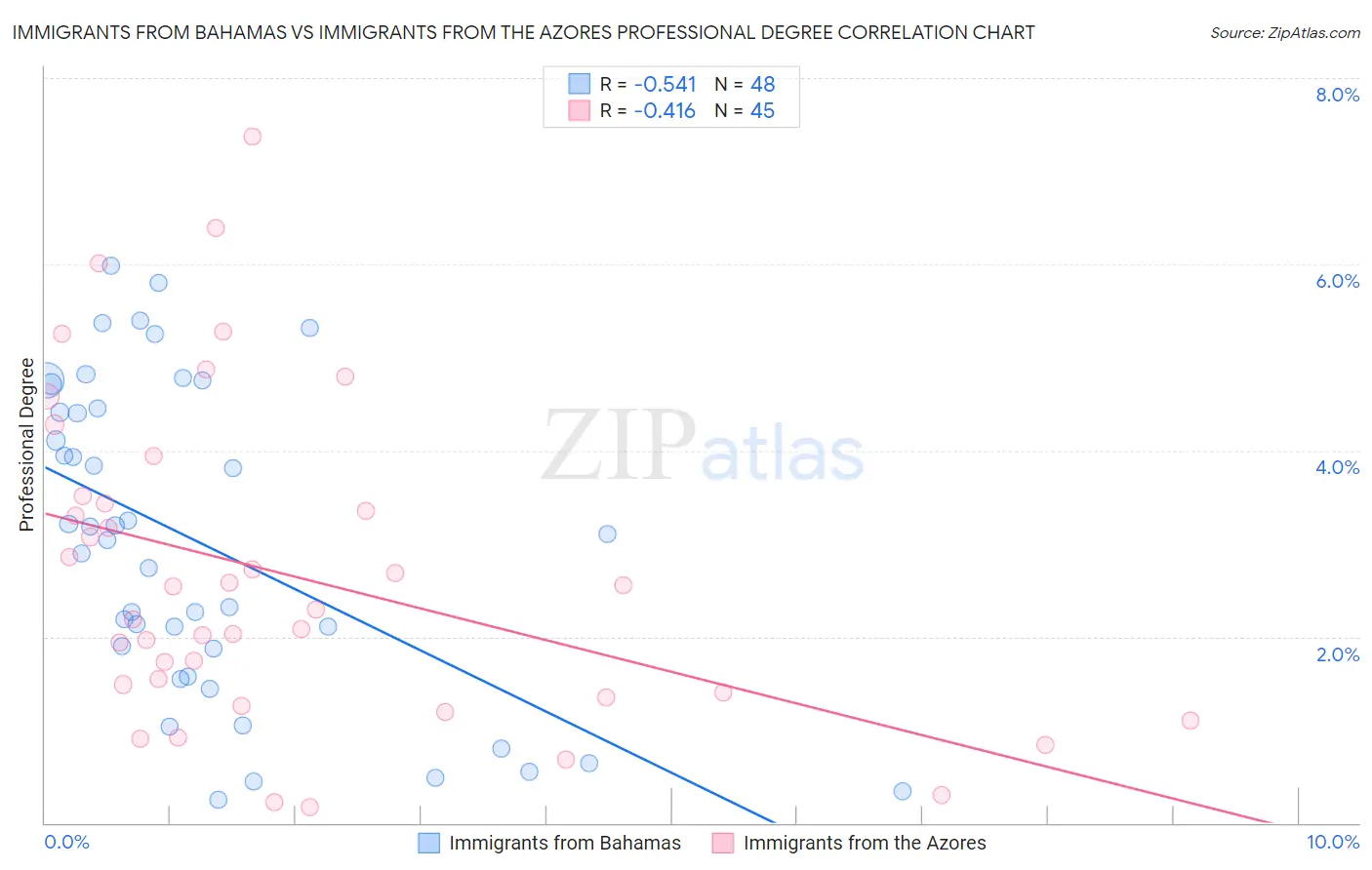 Immigrants from Bahamas vs Immigrants from the Azores Professional Degree