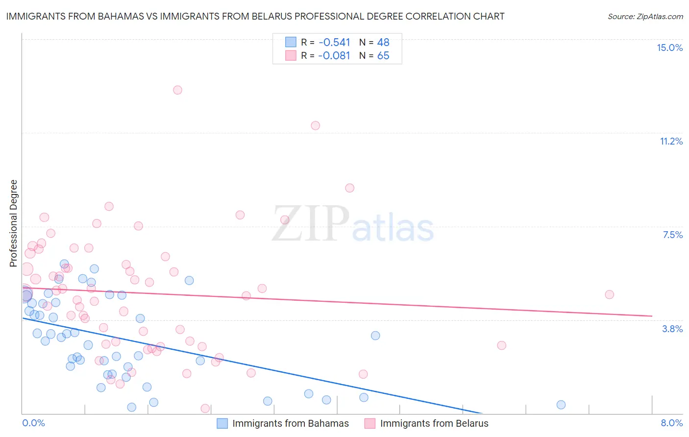 Immigrants from Bahamas vs Immigrants from Belarus Professional Degree