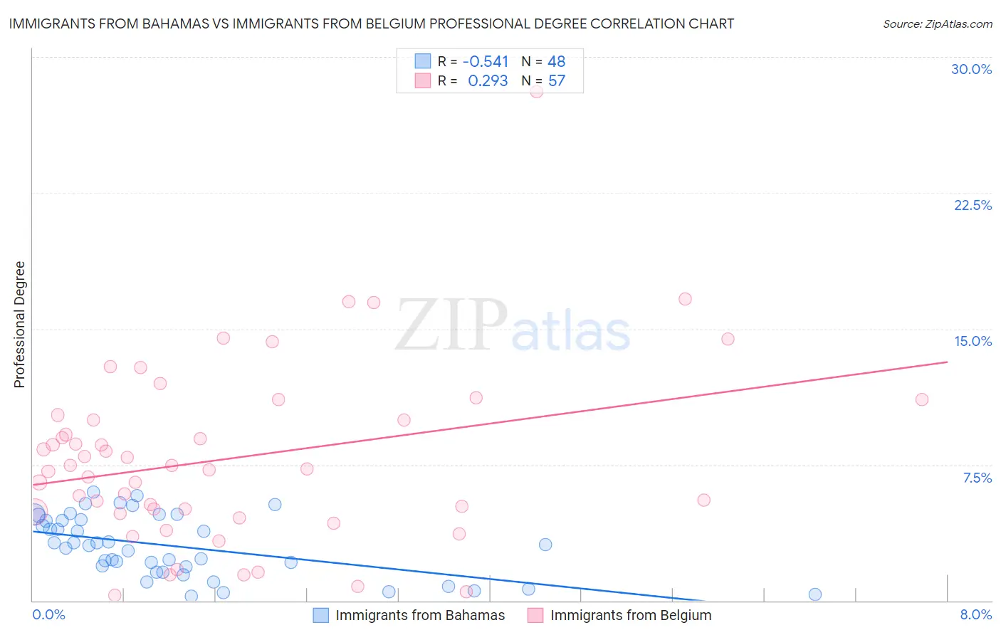 Immigrants from Bahamas vs Immigrants from Belgium Professional Degree
