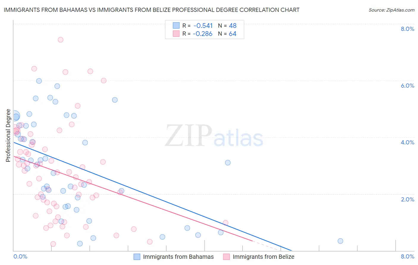 Immigrants from Bahamas vs Immigrants from Belize Professional Degree