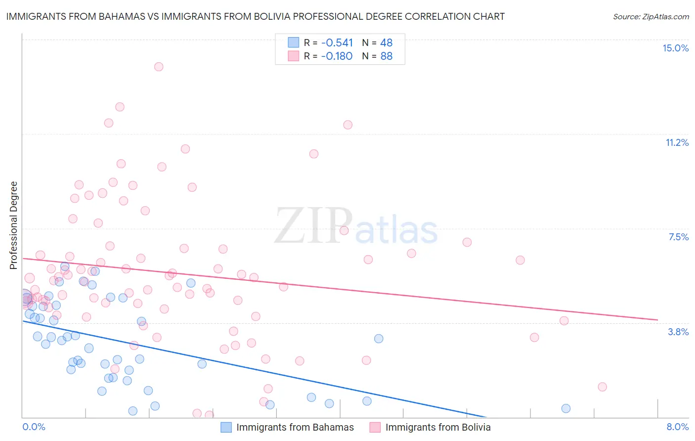 Immigrants from Bahamas vs Immigrants from Bolivia Professional Degree