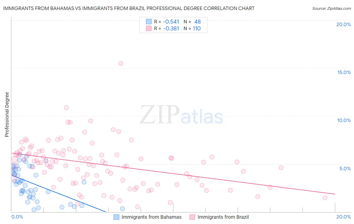 Immigrants from Bahamas vs Immigrants from Brazil Professional Degree