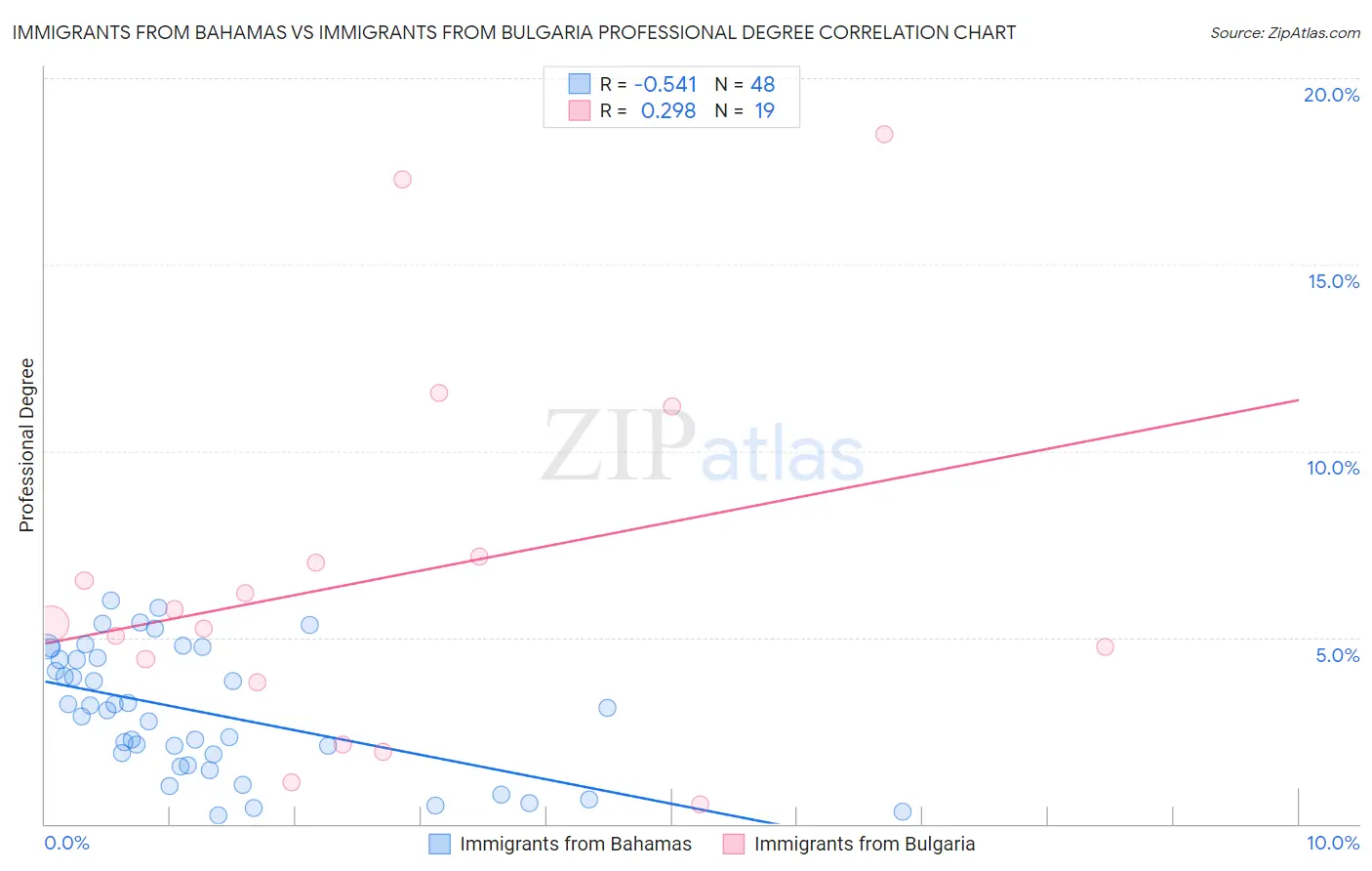 Immigrants from Bahamas vs Immigrants from Bulgaria Professional Degree