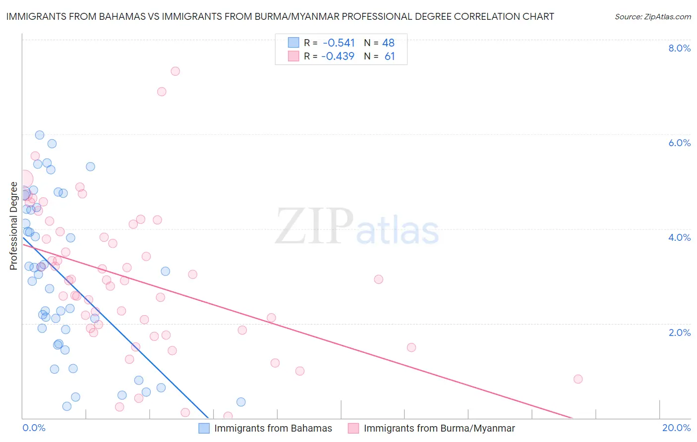 Immigrants from Bahamas vs Immigrants from Burma/Myanmar Professional Degree
