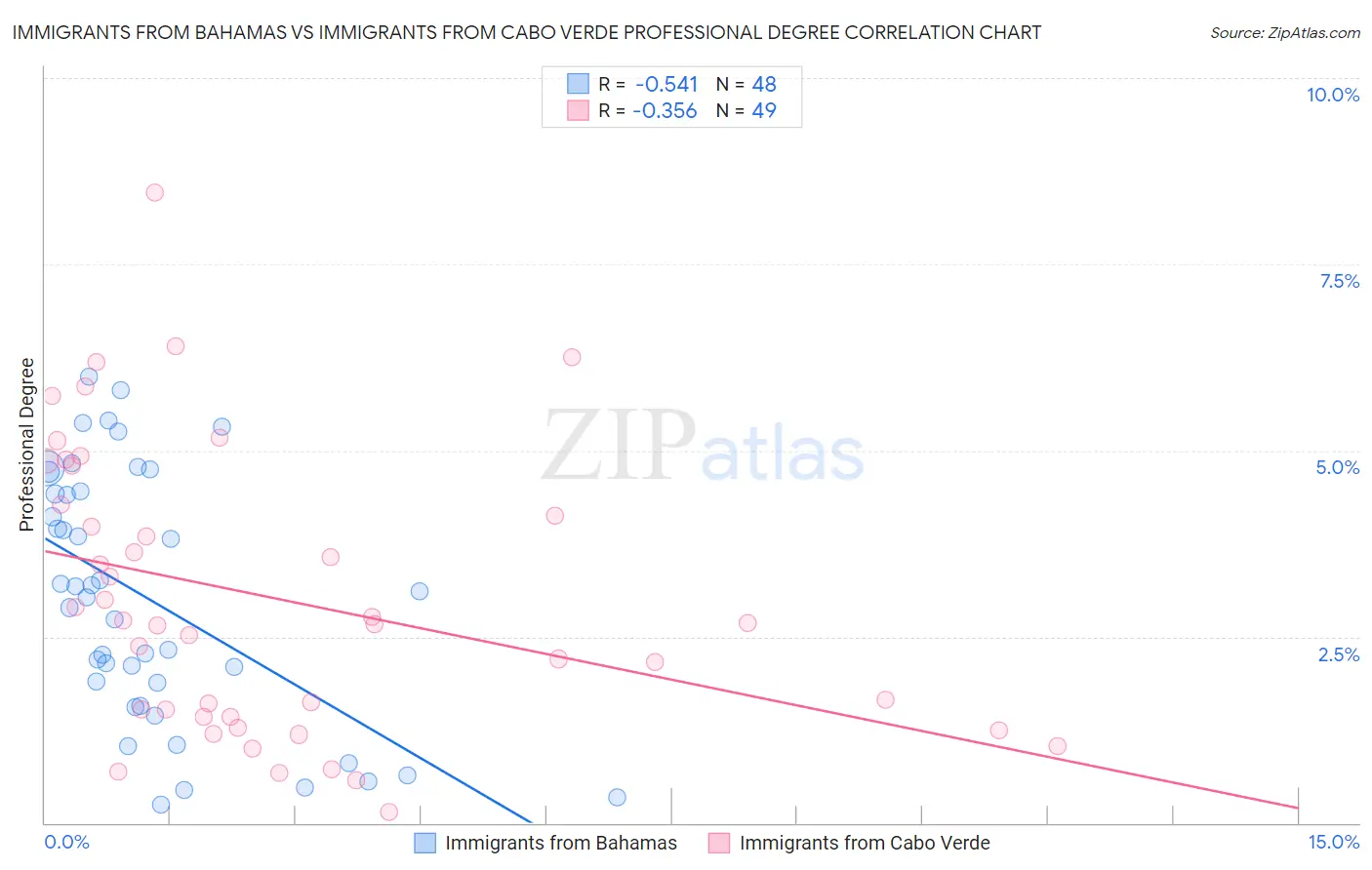 Immigrants from Bahamas vs Immigrants from Cabo Verde Professional Degree