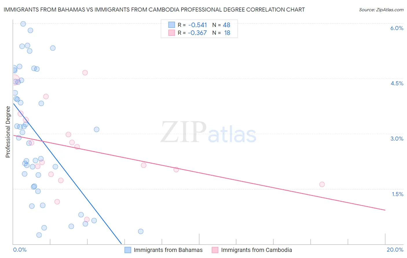 Immigrants from Bahamas vs Immigrants from Cambodia Professional Degree