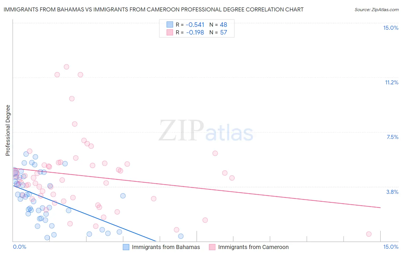 Immigrants from Bahamas vs Immigrants from Cameroon Professional Degree