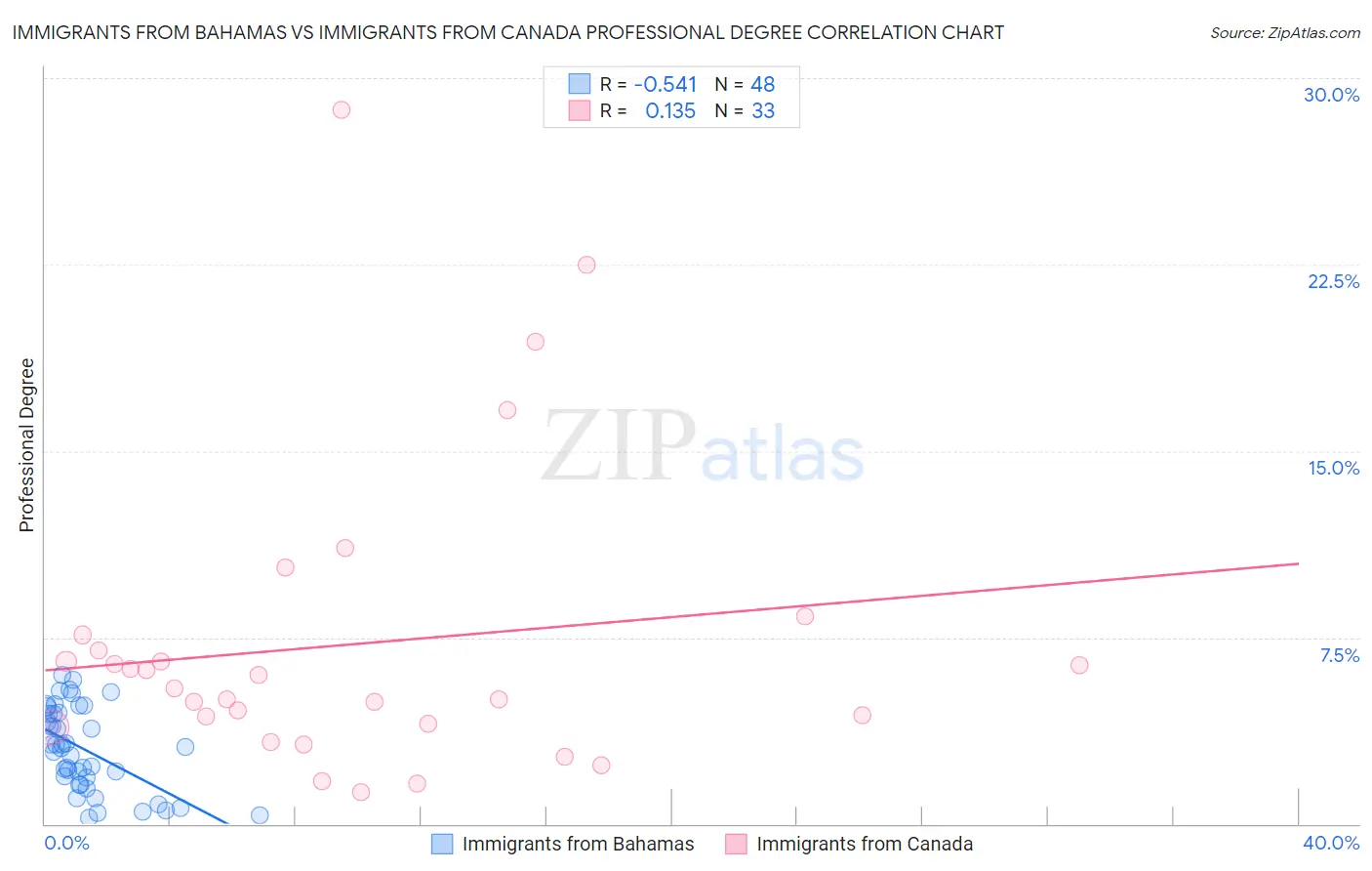 Immigrants from Bahamas vs Immigrants from Canada Professional Degree