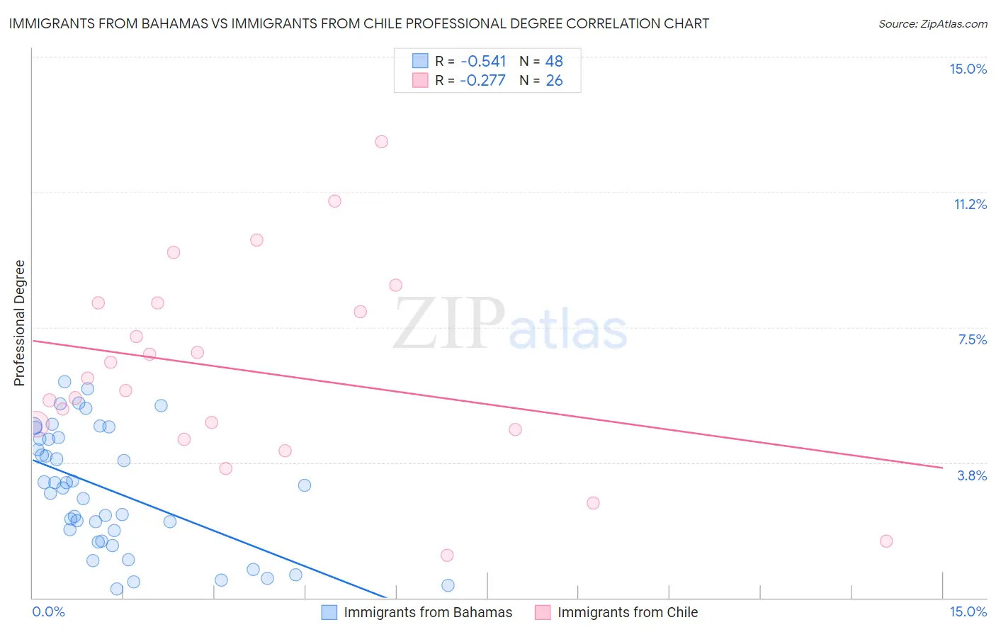 Immigrants from Bahamas vs Immigrants from Chile Professional Degree