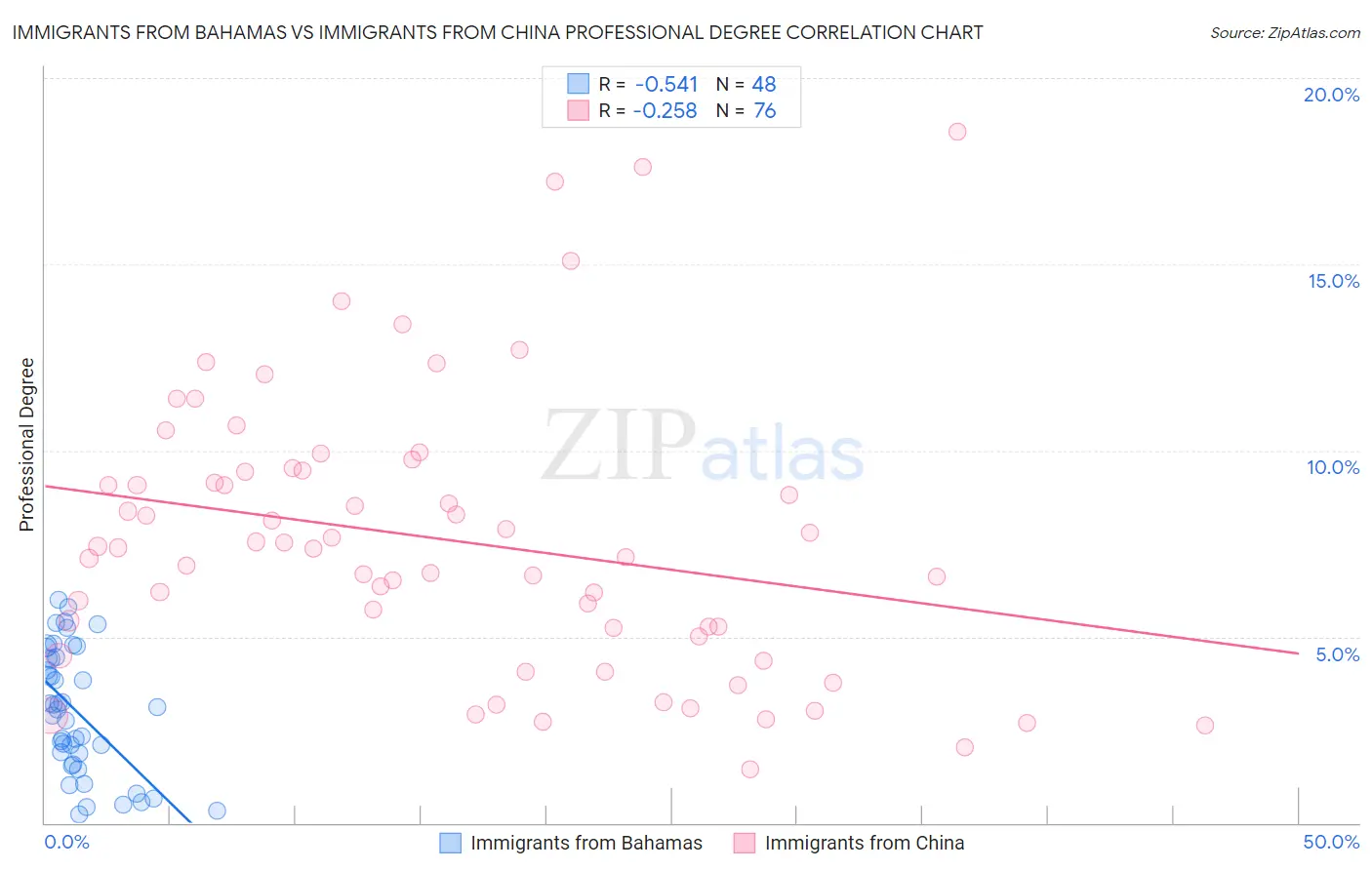 Immigrants from Bahamas vs Immigrants from China Professional Degree