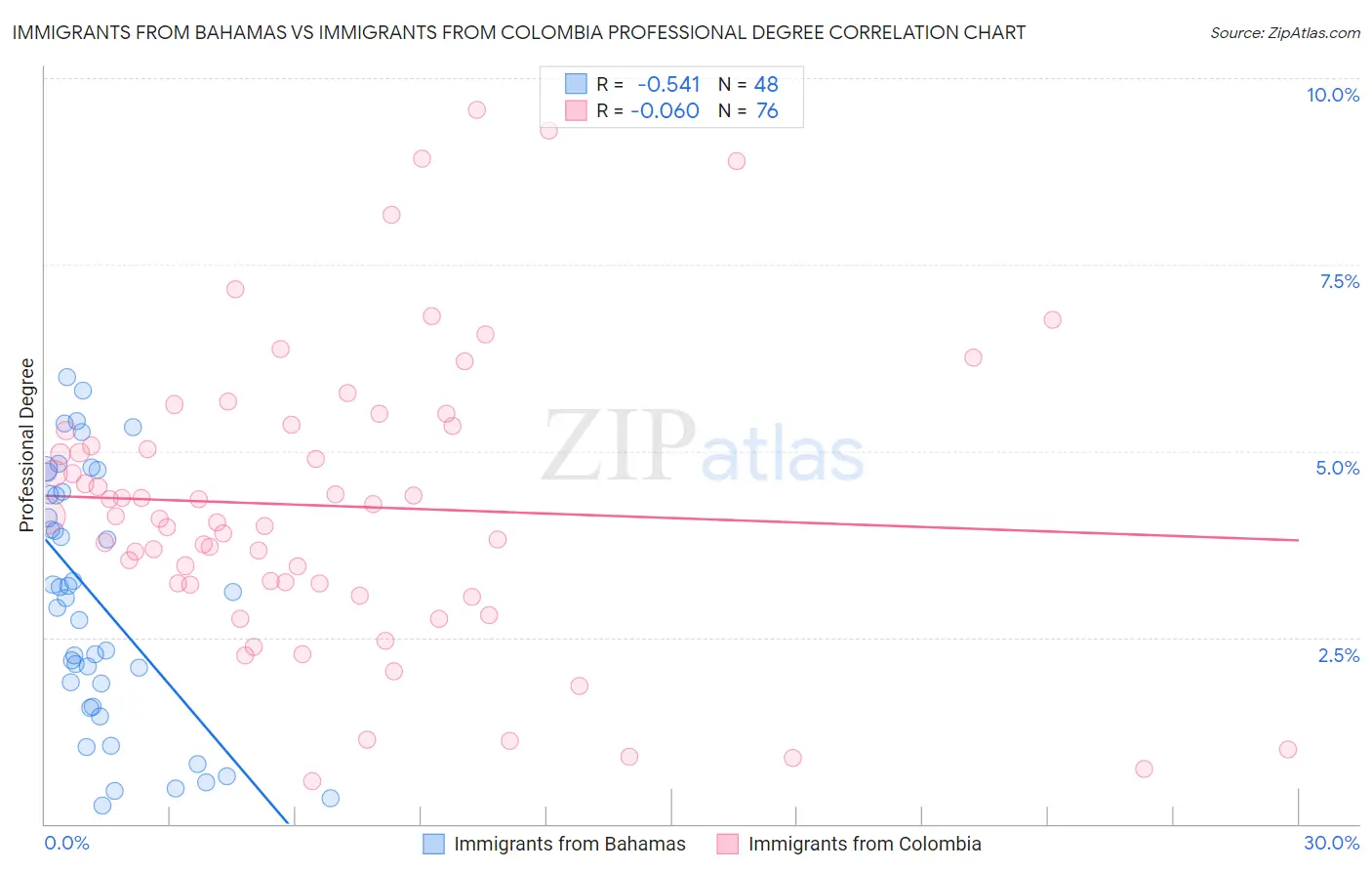 Immigrants from Bahamas vs Immigrants from Colombia Professional Degree