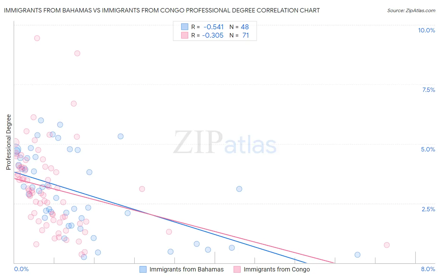 Immigrants from Bahamas vs Immigrants from Congo Professional Degree