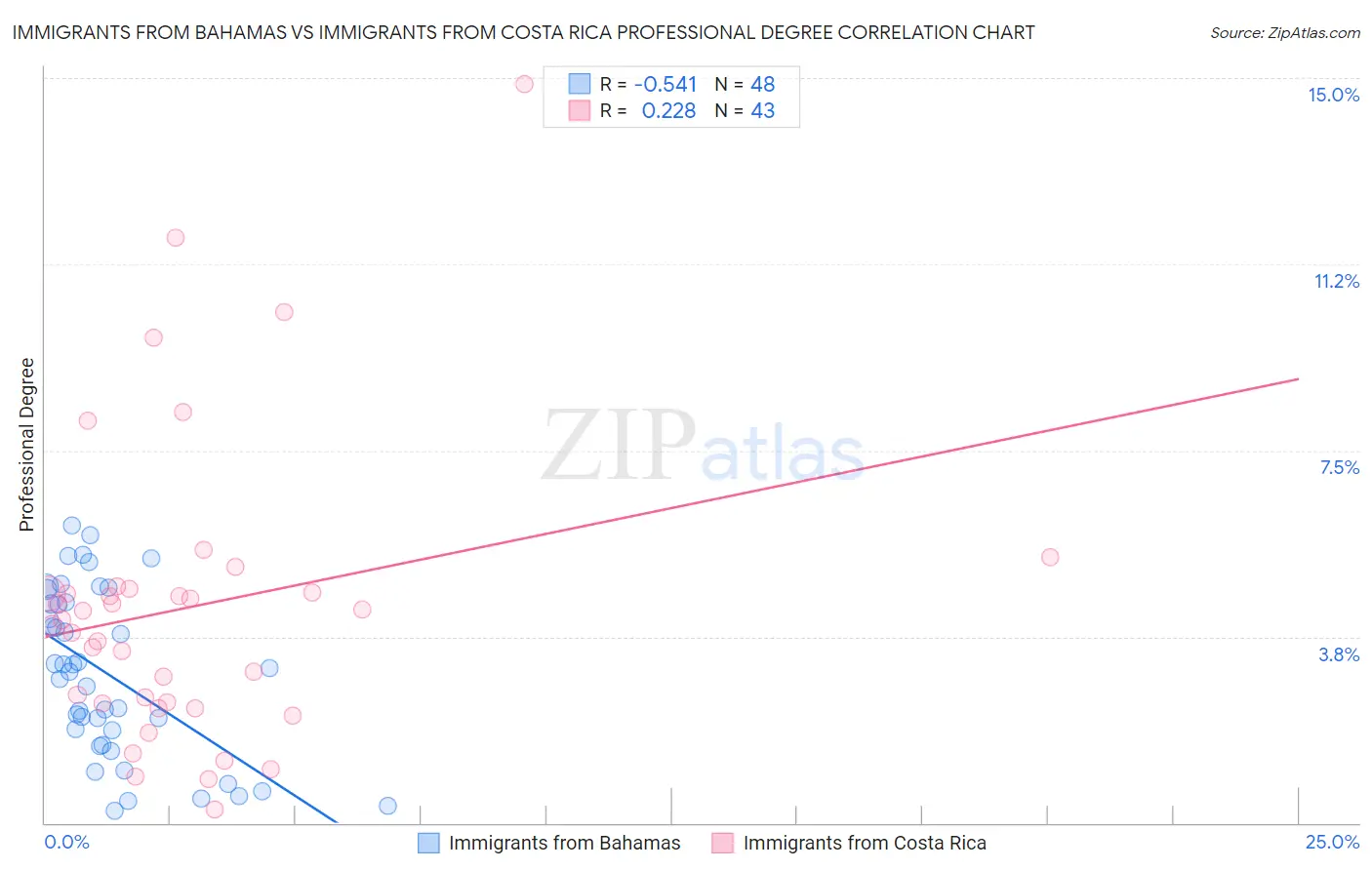 Immigrants from Bahamas vs Immigrants from Costa Rica Professional Degree