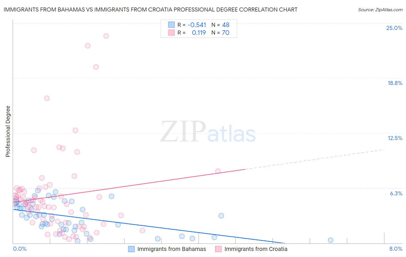 Immigrants from Bahamas vs Immigrants from Croatia Professional Degree