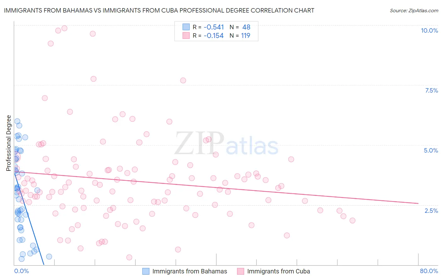 Immigrants from Bahamas vs Immigrants from Cuba Professional Degree