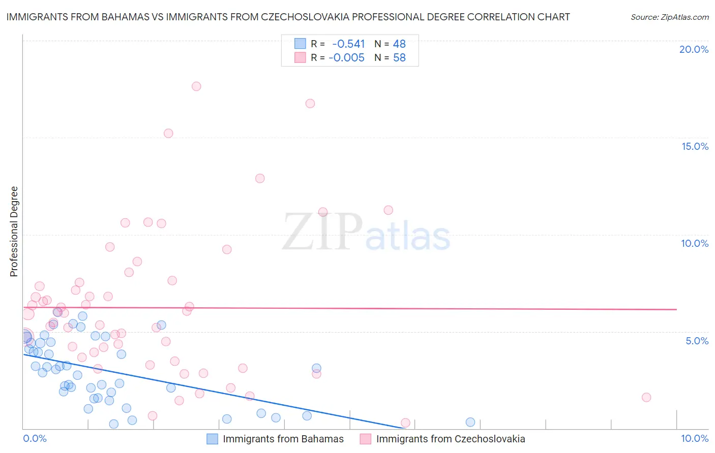Immigrants from Bahamas vs Immigrants from Czechoslovakia Professional Degree