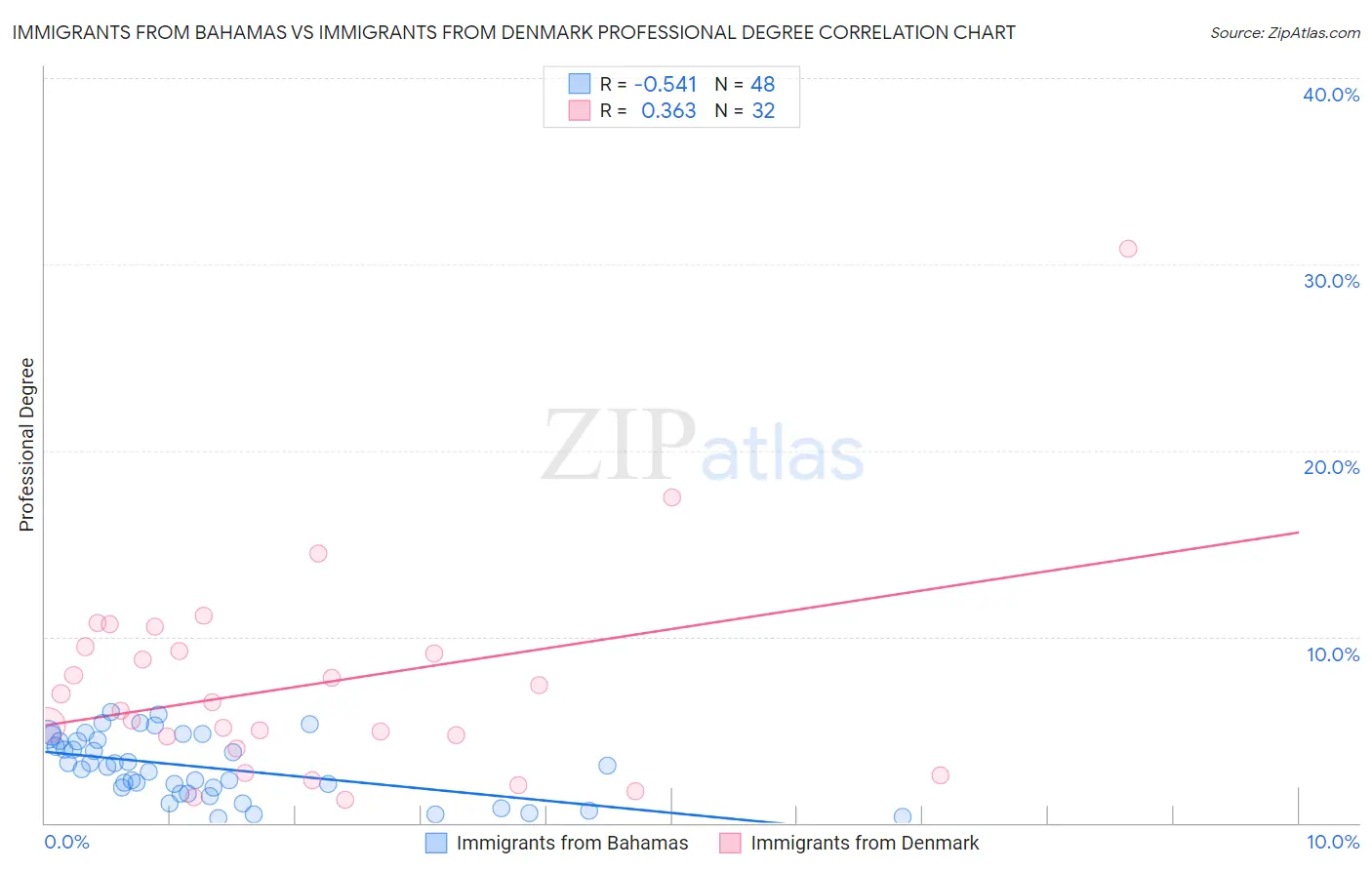 Immigrants from Bahamas vs Immigrants from Denmark Professional Degree